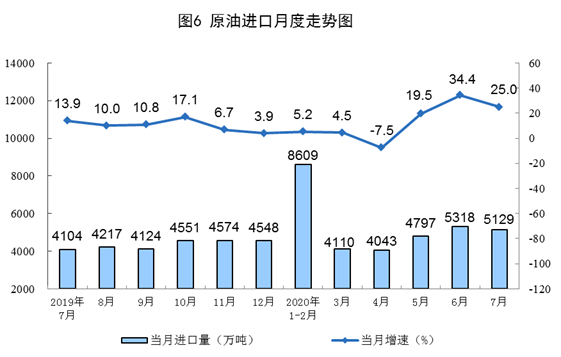 2020年7月份能源生产情况（国家统计局）20200814