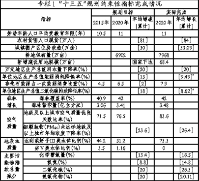 辽宁省国民经济和社会发展第十四个五年规划和二〇三五年远景目标纲要20210406