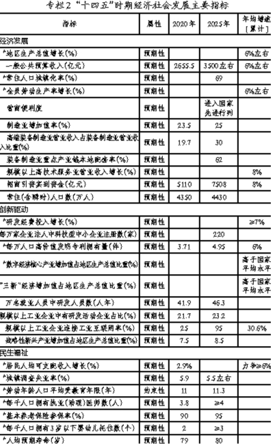 辽宁省国民经济和社会发展第十四个五年规划和二〇三五年远景目标纲要20210406