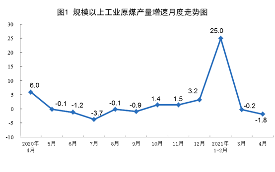 【4月份，太阳能发电增速下降】国家统计局：2021年4月份能源生产情况 20210517