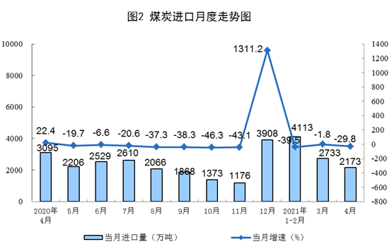 【4月份，太阳能发电增速下降】国家统计局：2021年4月份能源生产情况 20210517