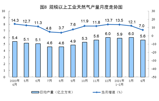 【4月份，太阳能发电增速下降】国家统计局：2021年4月份能源生产情况 20210517