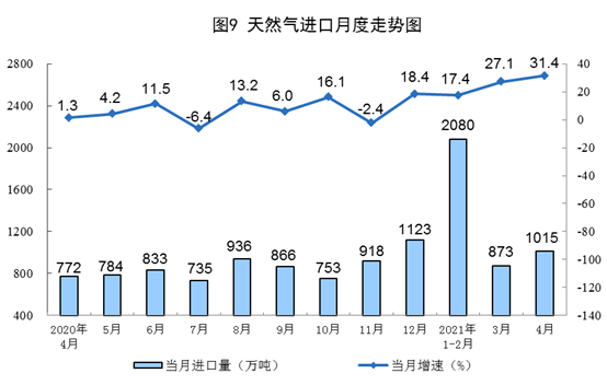 【4月份，太阳能发电增速下降】国家统计局：2021年4月份能源生产情况 20210517