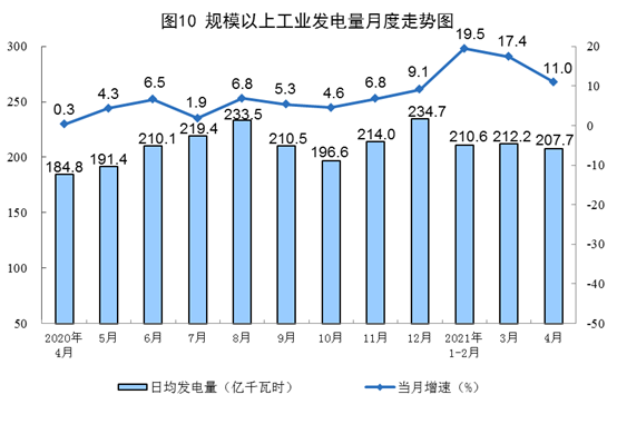 【4月份，太阳能发电增速下降】国家统计局：2021年4月份能源生产情况 20210517