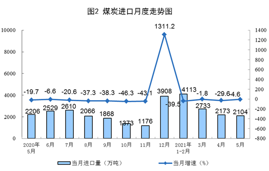 国家统计局：2021年5月份能源生产情况 20210616