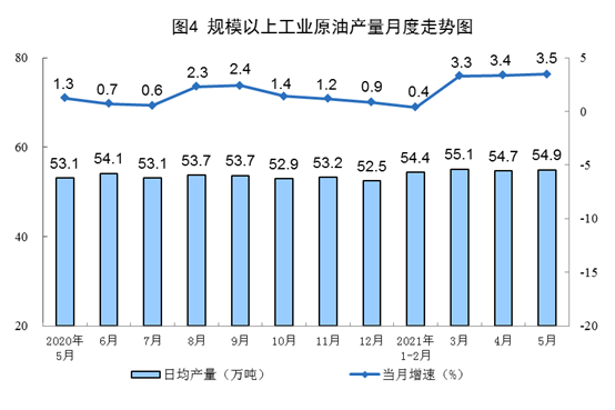 国家统计局：2021年5月份能源生产情况 20210616