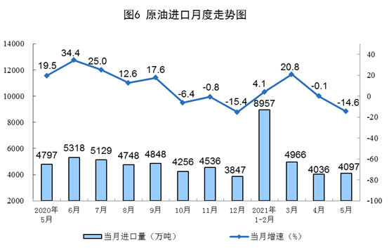 国家统计局：2021年5月份能源生产情况 20210616