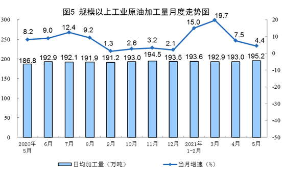 国家统计局：2021年5月份能源生产情况 20210616