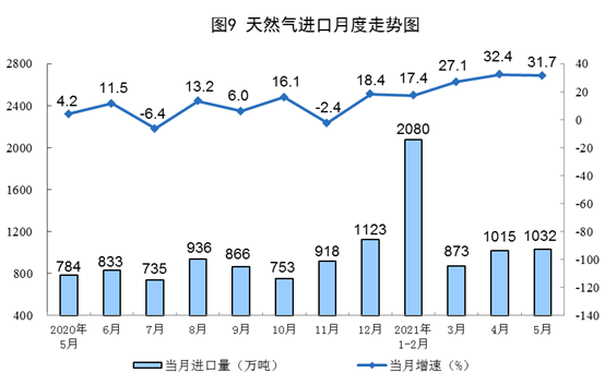 国家统计局：2021年5月份能源生产情况 20210616