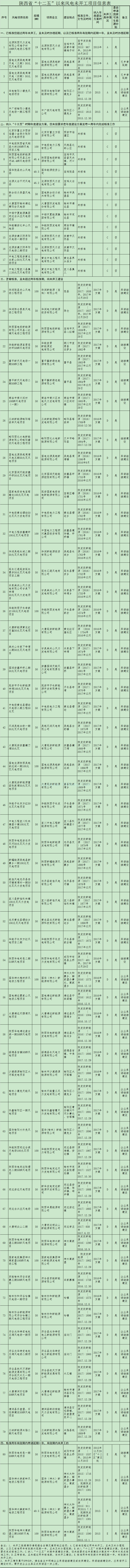 20181212陕西省能源局-关于陕西省“十二五”以来风电和光伏发电项目信息的公示