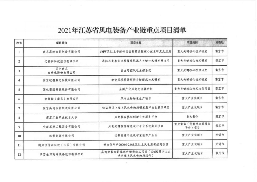 江苏省发改委关于印发《2021年江苏省风电装备产业链重点项目清单》的通知（苏发改能源发〔2021〕266号）