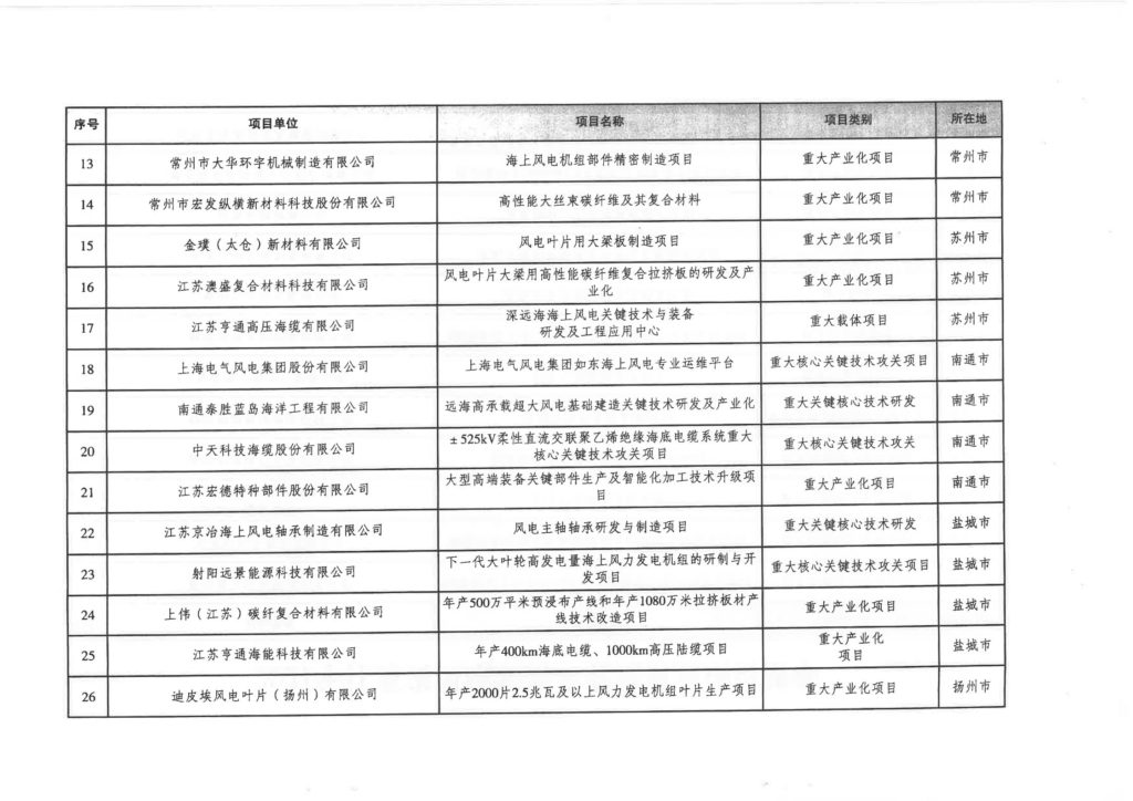 江苏省发改委关于印发《2021年江苏省风电装备产业链重点项目清单》的通知（苏发改能源发〔2021〕266号）