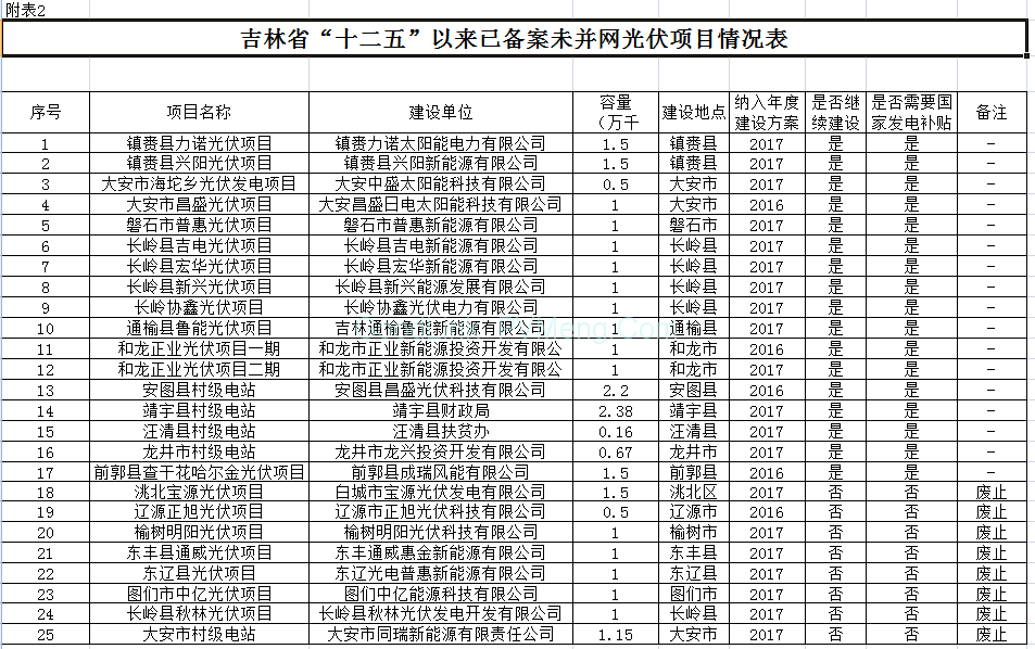 20181221吉能新能〔2018〕466号-关于公示十二五”以来吉林省风电、光伏发电项目有关情况的通知