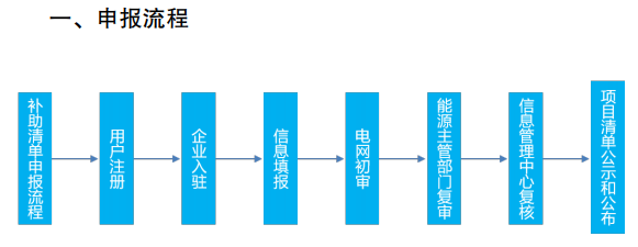 国家电网有限公司关于组织开展可再生能源发电补贴项目清单申报的公告20200429