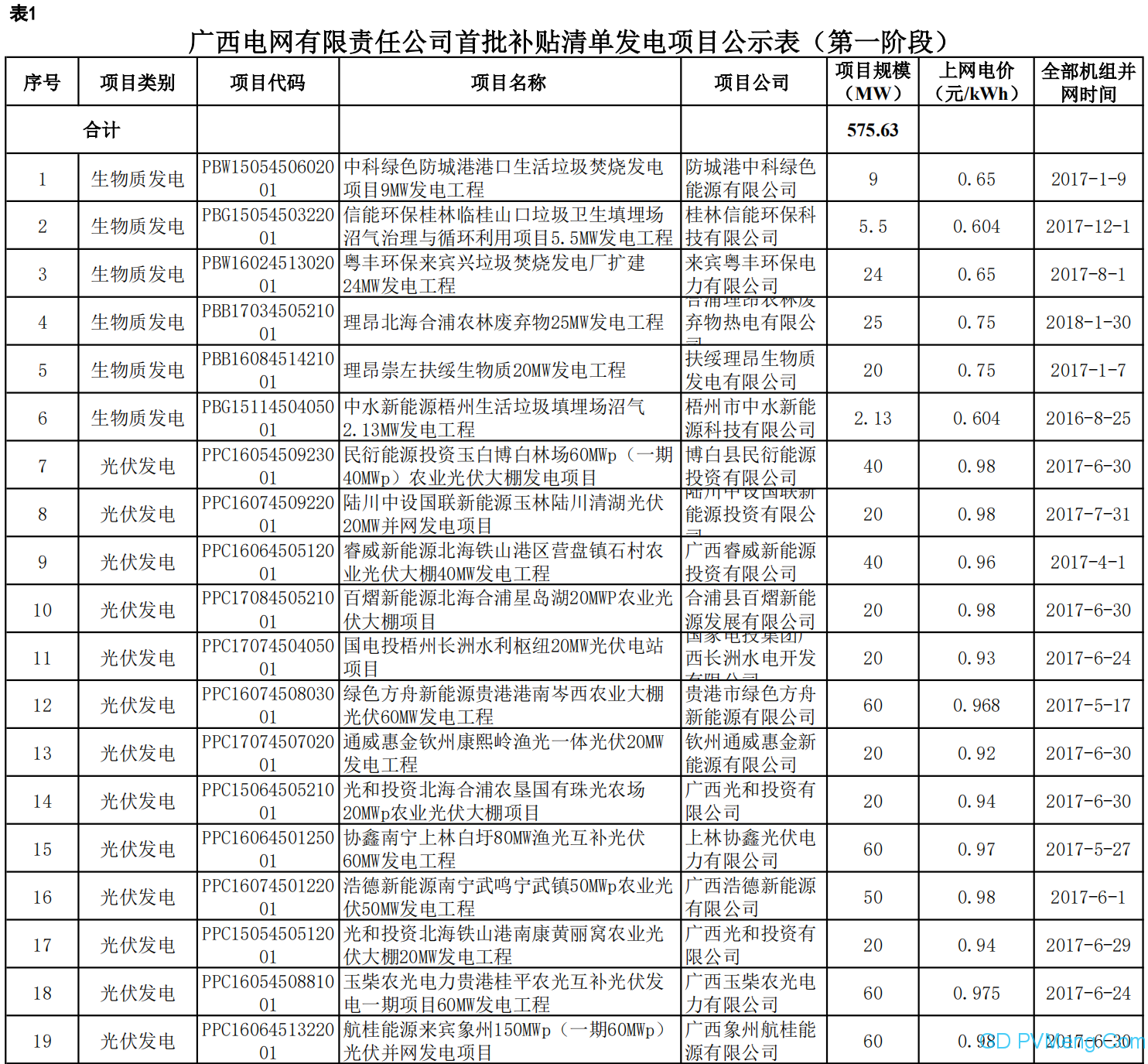 广西电网可再生能源电价附加补贴清单申报发电项目复核通过项目名单（首批补贴清单第一阶段）20200430