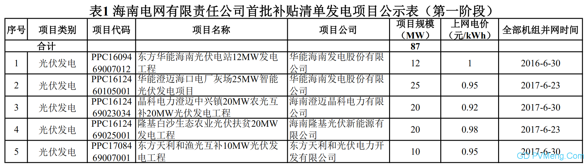 海南电网可再生能源电价附加补贴清单申报发电项目复核通过项目名单（首批补贴清单第一阶段）20200430