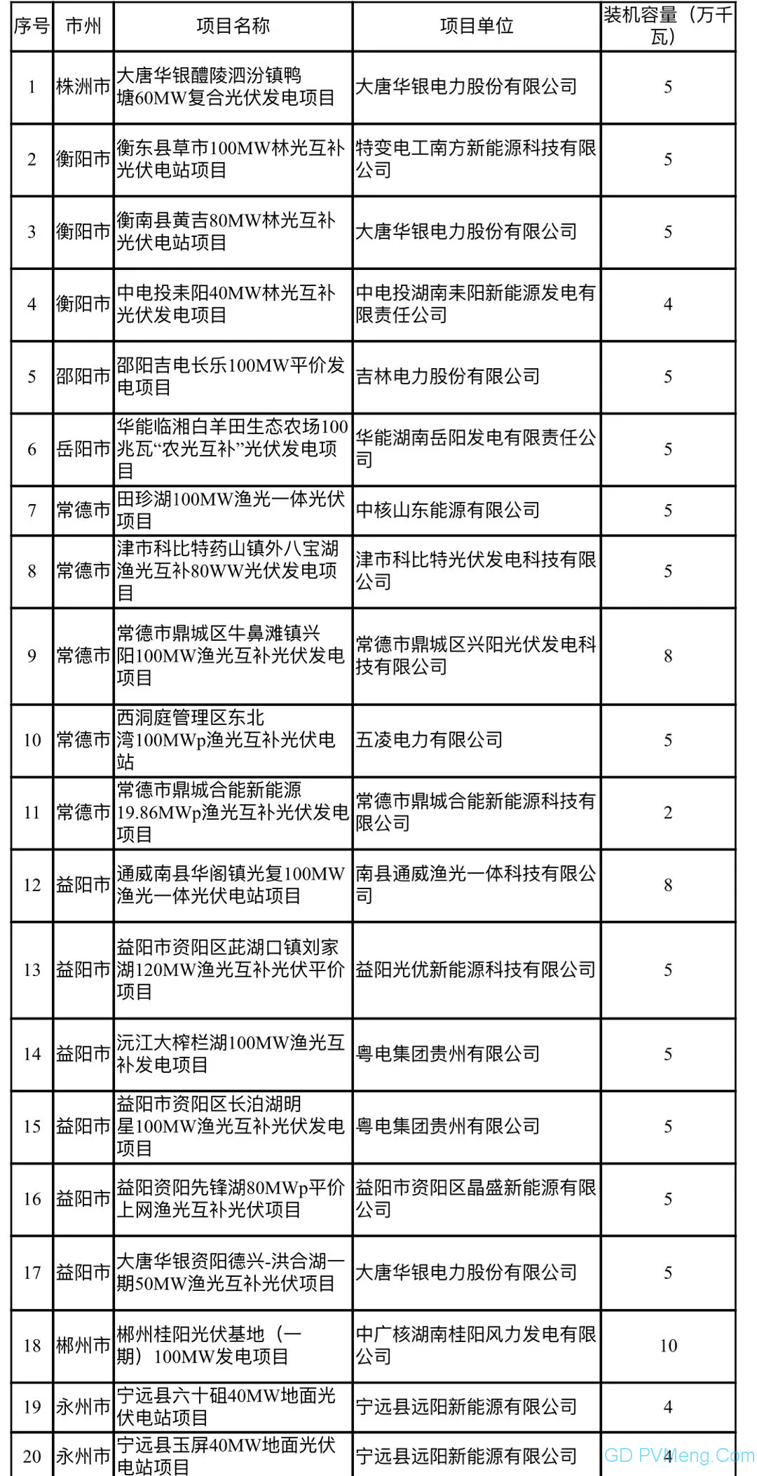 湖南省发改委关于湖南省2020年光伏发电平价上网项目的公示20200430