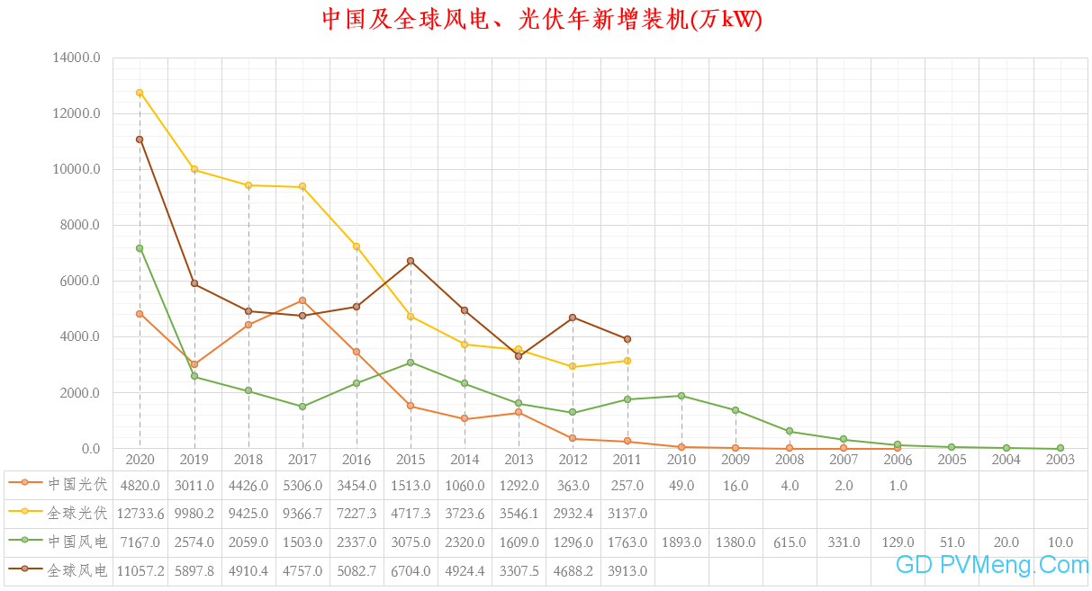 中国能源统计(光伏统计、风电统计)
