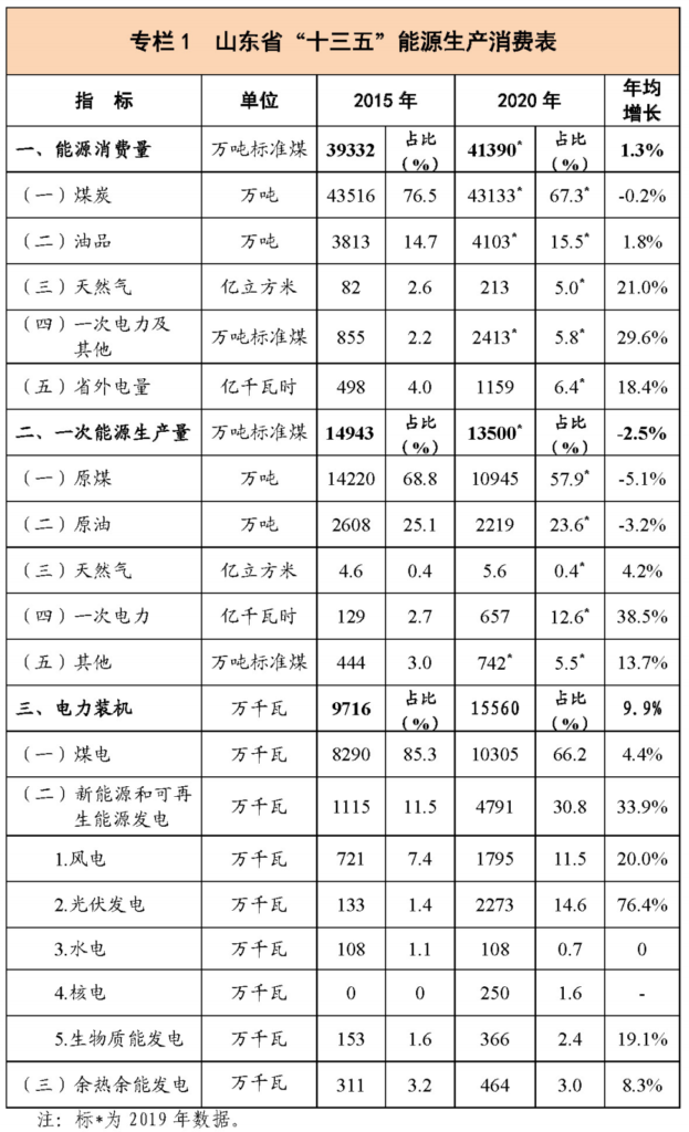 《山东省能源发展“十四五”规划（征求意见稿）》公开征求意见的公告 20210521