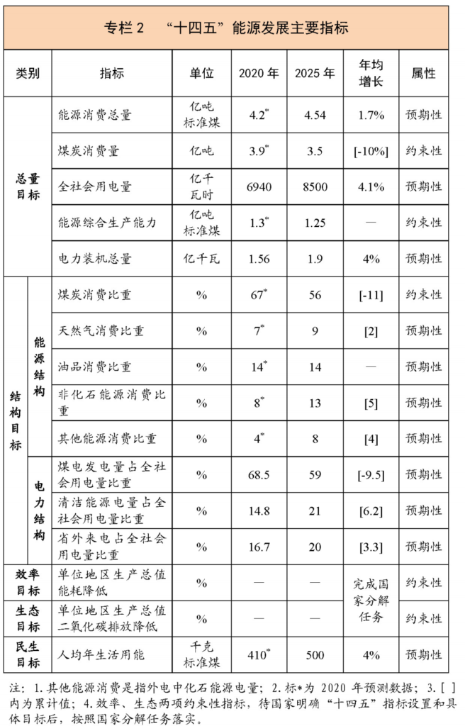 《山东省能源发展“十四五”规划（征求意见稿）》公开征求意见的公告 20210521