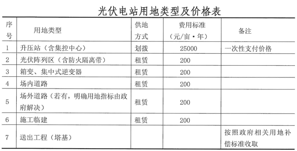 关于《甘孜州南部光伏基地正斗一期项目（20万千瓦）竞争配置实施方案（2020年）》的公告20210513