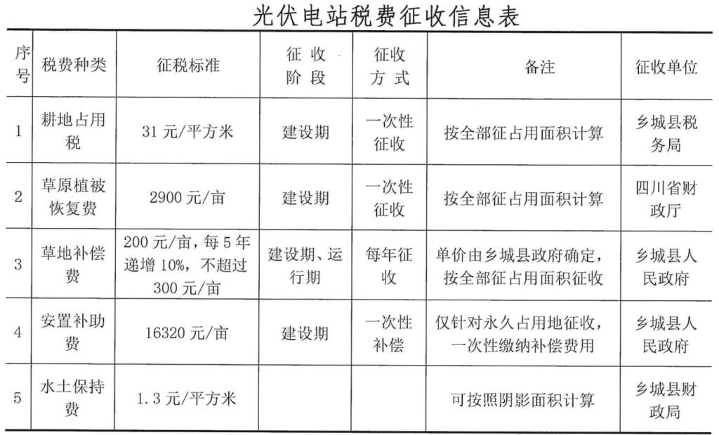 关于《甘孜州南部光伏基地正斗一期项目（20万千瓦）竞争配置实施方案（2020年）》的公告20210513