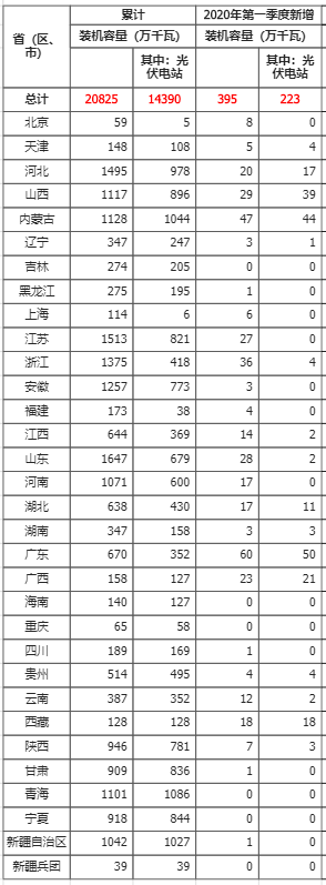 2020年一季度光伏发电并网运行情况20200511