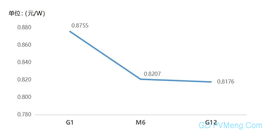 【今年最大涨幅9.8%】中环半导体关于8月单晶硅片价格公示 20210811