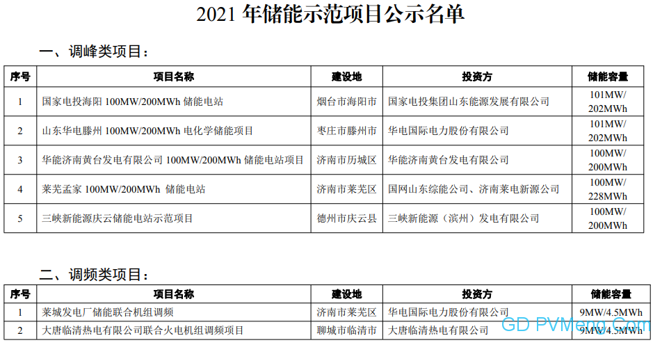 山东省能源局关于2021年度储能示范项目的公示 20210607