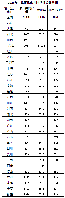 2020年一季度风电并网运行情况20200511