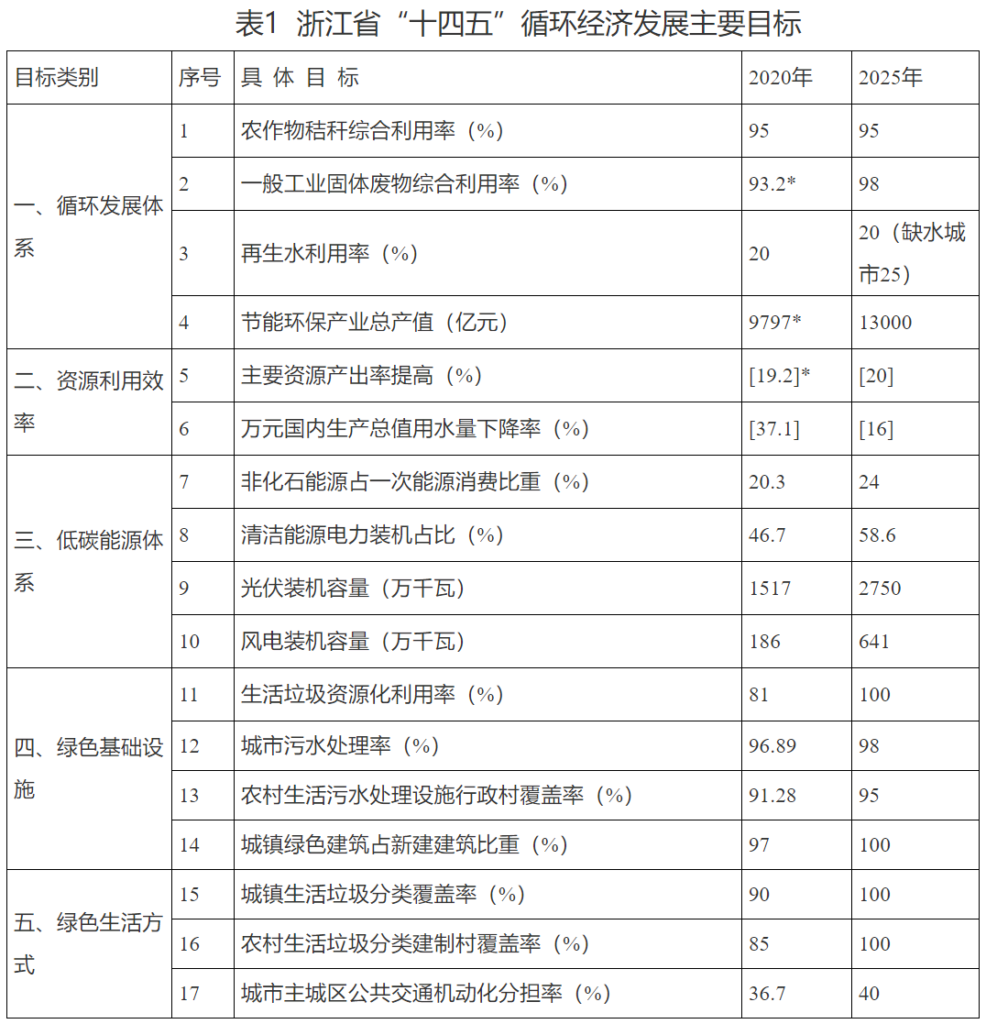 关于印发《浙江省循环经济发展“十四五”规划》的通知 （浙发改规划〔2021〕189号）20210525