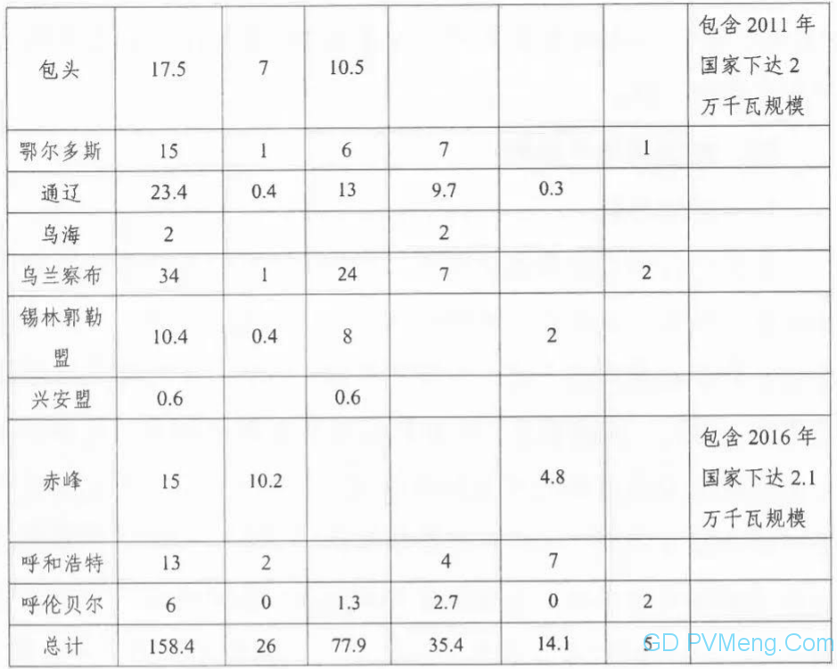 【加急】关于印发《内蒙古自治区分散式风电、分布式光伏发电项目三年行动计划（2021～2023年）》的通知（内能新能字〔2021〕338号）20210603