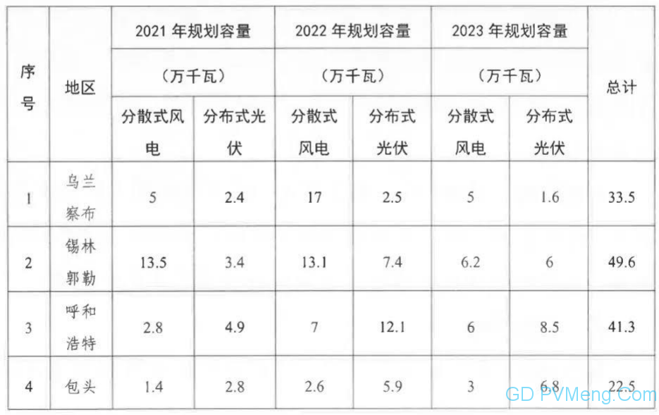 【加急】关于印发《内蒙古自治区分散式风电、分布式光伏发电项目三年行动计划（2021～2023年）》的通知（内能新能字〔2021〕338号）20210603