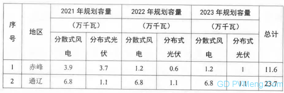 【加急】关于印发《内蒙古自治区分散式风电、分布式光伏发电项目三年行动计划（2021～2023年）》的通知（内能新能字〔2021〕338号）20210603