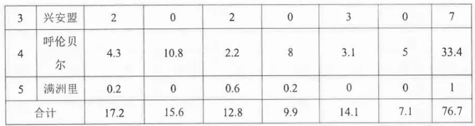 【加急】关于印发《内蒙古自治区分散式风电、分布式光伏发电项目三年行动计划（2021～2023年）》的通知（内能新能字〔2021〕338号）20210603