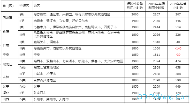 国家能源局关于2019年度全国可再生能源电力发展监测评价的通报（国能发新能〔2020〕31号）20200506