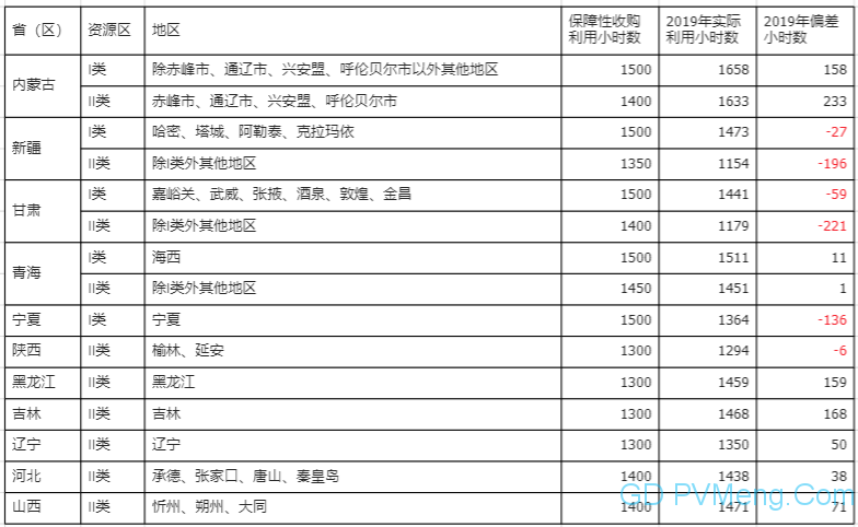 国家能源局关于2019年度全国可再生能源电力发展监测评价的通报（国能发新能〔2020〕31号）20200506