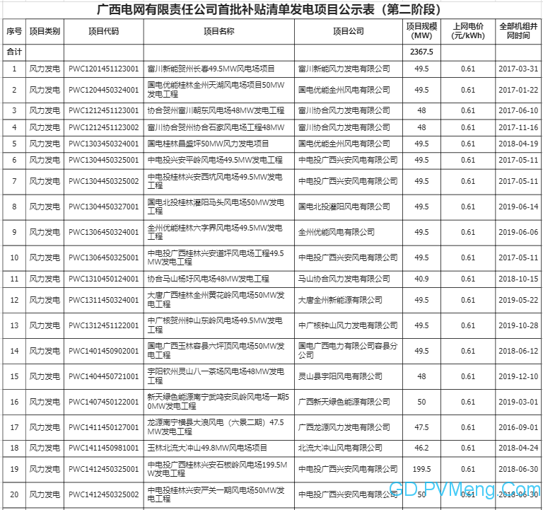 广西可再生能源电价附加补贴清单申报发电项目复核通过项目清单（首批补贴清单第二阶段） 20200515