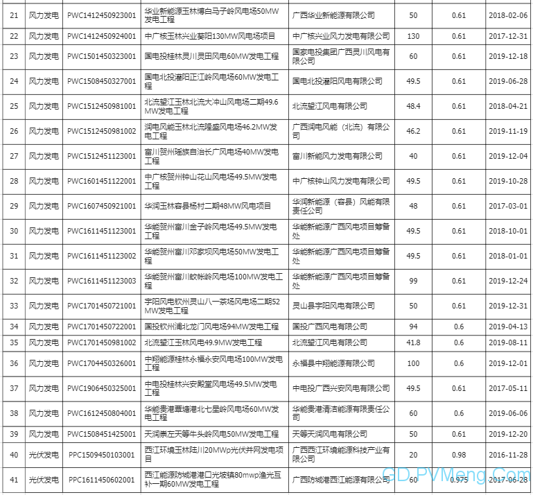 广西可再生能源电价附加补贴清单申报发电项目复核通过项目清单（首批补贴清单第二阶段） 20200515