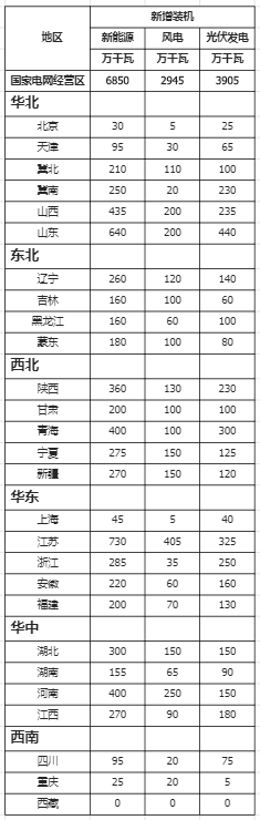 国家电网有限公司关于发布2020年风电、光伏发电 新增消纳能力的公告20200519