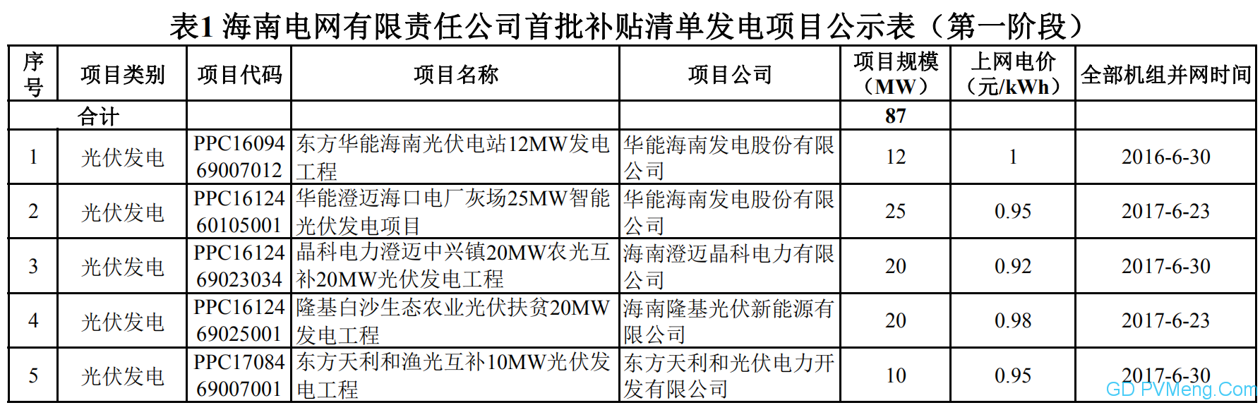 海南省首批可再生能源发电项目补贴清单（第一阶段） 20200519