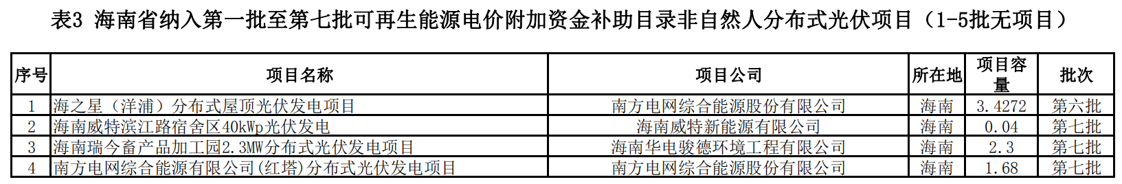 海南省首批可再生能源发电项目补贴清单（第一阶段） 20200519