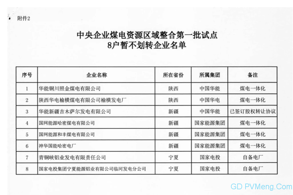 国资委关于印发中央企业煤电资源区域整合第一批试点首批划转企业名单的通知20200520