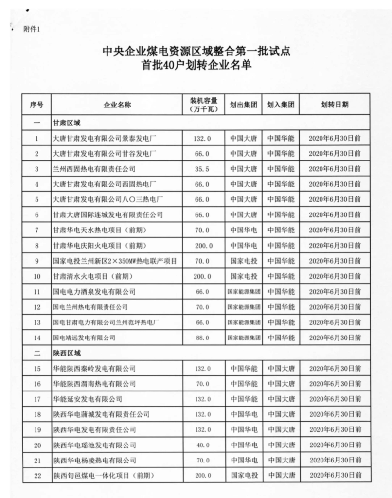 国资委关于印发中央企业煤电资源区域整合第一批试点首批划转企业名单的通知20200520