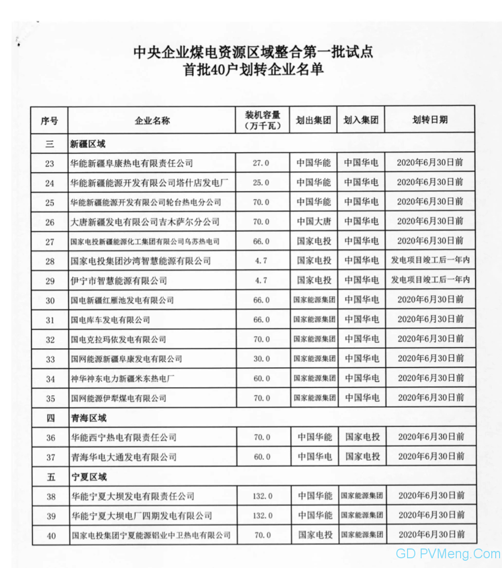 国资委关于印发中央企业煤电资源区域整合第一批试点首批划转企业名单的通知20200520