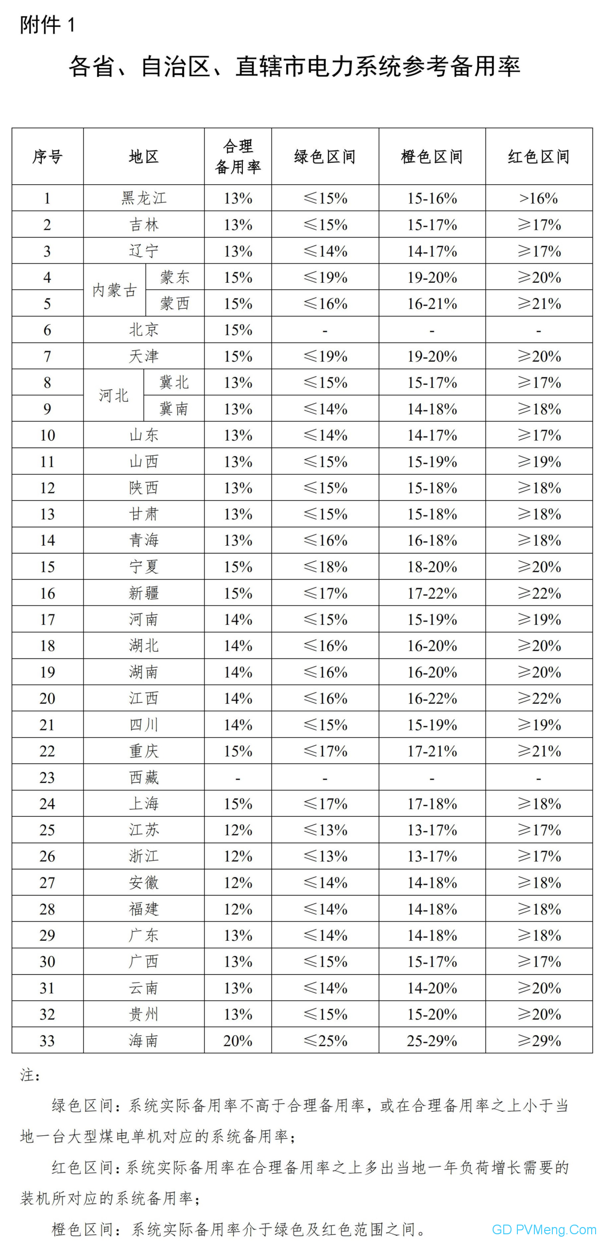 国家能源局关于发布2023年煤电规划建设风险预警的通知（国能发电力〔2020〕12号）20200211