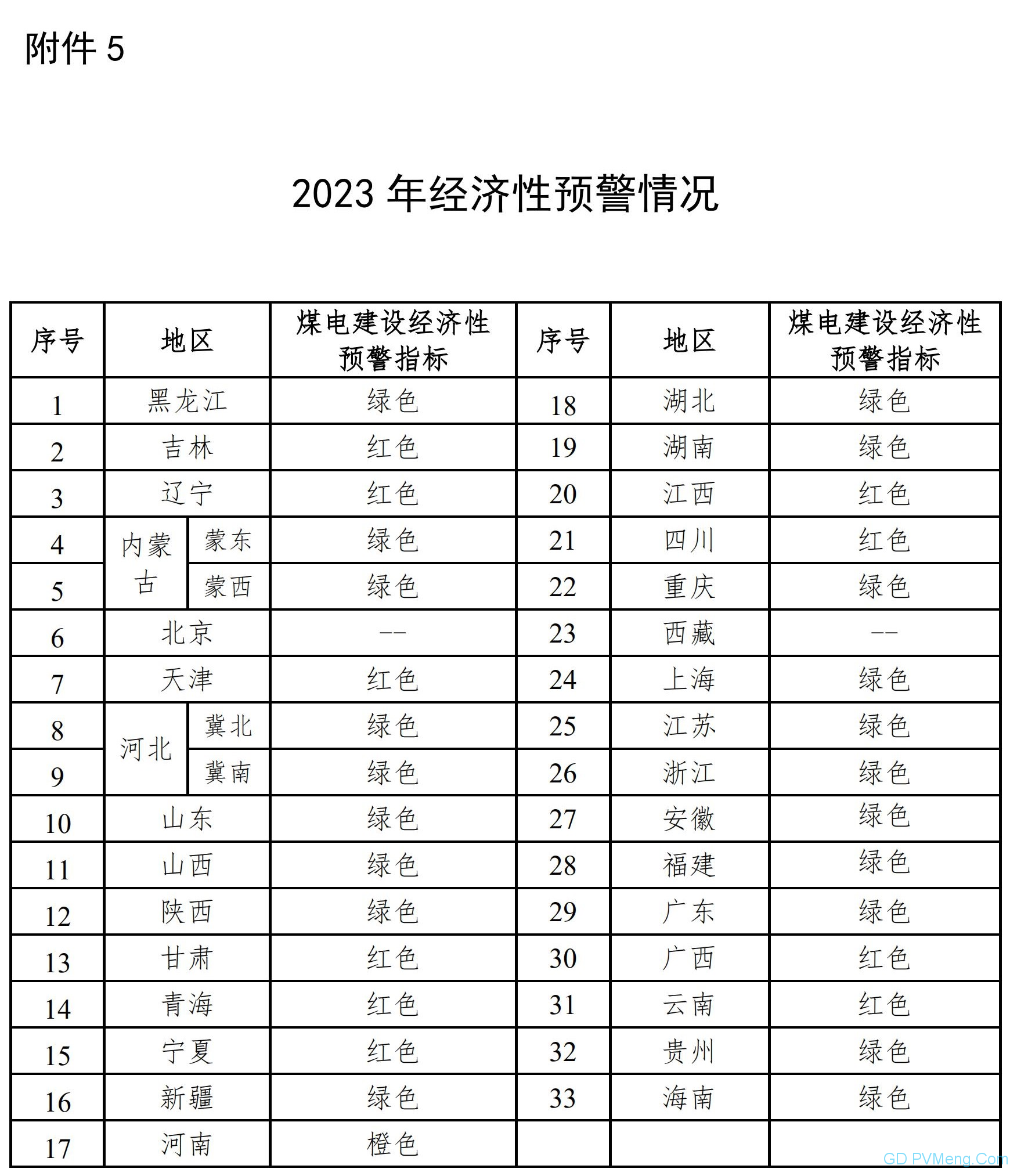 国家能源局关于发布2023年煤电规划建设风险预警的通知（国能发电力〔2020〕12号）20200211