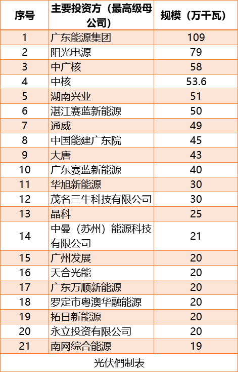 广东10.9GW（3年）平价光伏名单：广东能源、阳光电源、中广核、中核均超500MW