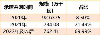 广东10.9GW（3年）平价光伏名单：广东能源、阳光电源、中广核、中核均超500MW