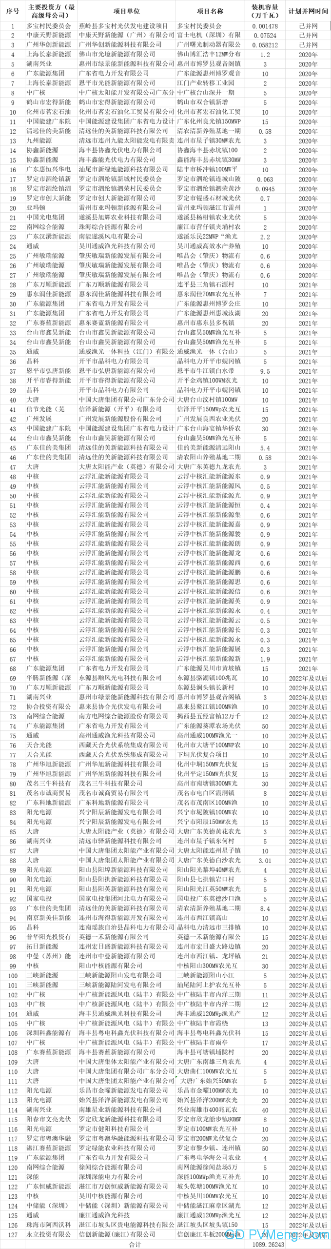 广东10.9GW（3年）平价光伏名单：广东能源、阳光电源、中广核、中核均超500MW